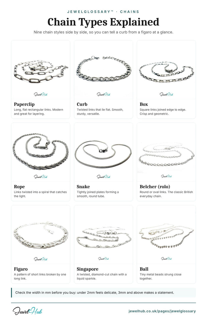 Chain types chart with photos: paperclip, curb, box, rope, snake, belcher rolo, figaro, Singapore and ball chain – JewelHub