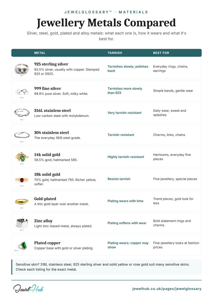 Jewellery metals compared chart: 925 vs 999 silver, 316L vs 304 stainless steel, 14k and 18k gold, gold-plated, zinc alloy, copper – JewelHub